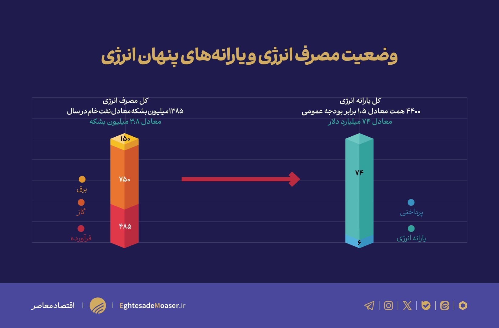 هدررفت سالانه ۹۰۰ همت انرژی/ سالی ۴۴۰۰ همت یارانه انرژی میدهیم هدررفت سالانه ۹۰۰ همت انرژی/ سالی ۴۴۰۰ همت یارانه انرژی میدهیم