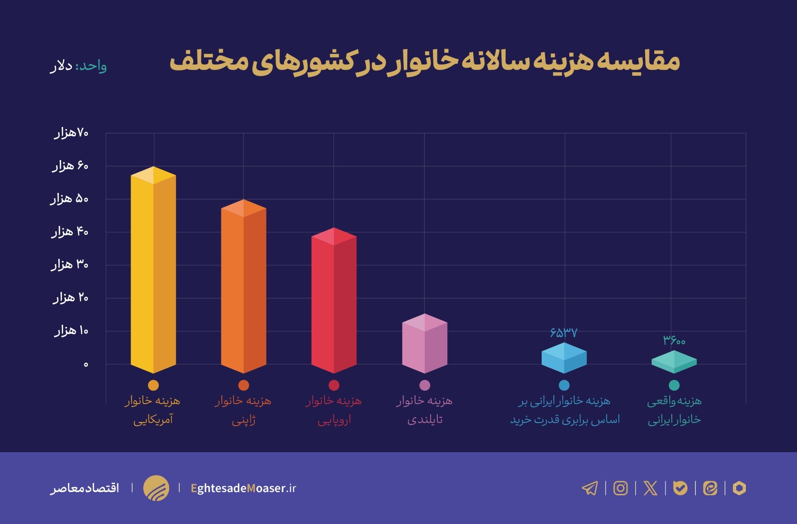 نیازمند نمودار/// یارانه سالانه ۴۴۰۰ هزار میلیارد تومانی انرژی/ هدر رفت 900 میلیاردی انرژی در کشور نیازمند نمودار/// یارانه سالانه ۴۴۰۰ هزار میلیارد تومانی انرژی/ هدر رفت 900 میلیاردی انرژی در کشور