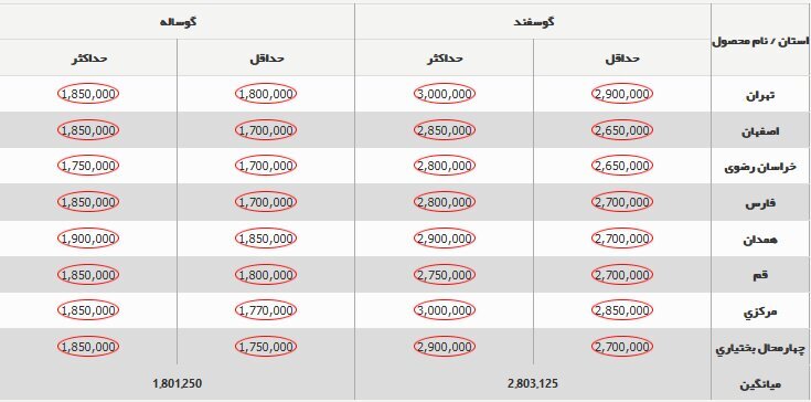 قیمت جدید دام‌زنده ۱۳ آذر ۱۴۰۳ اعلام شد + جدول