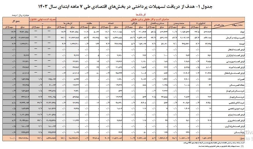 ۴ هزار و ۲۹۵ همت تسهیلات در ۸ ماه ابتدایی سال جاری توسط شبکه بانکی پرداخت شد