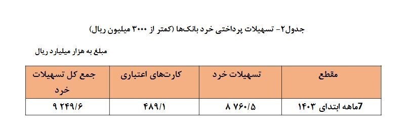 ۴ هزار و ۲۹۵ همت تسهیلات در ۸ ماه ابتدایی سال جاری توسط شبکه بانکی پرداخت شد