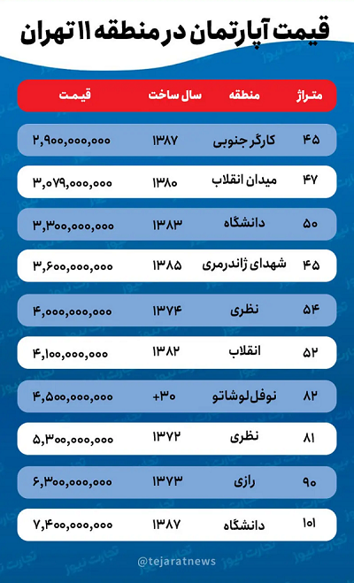 با چه بودجهای میتوان در محدوده میدان انقلاب خانه خرید؟ با چه بودجهای میتوان در محدوده میدان انقلاب خانه خرید؟