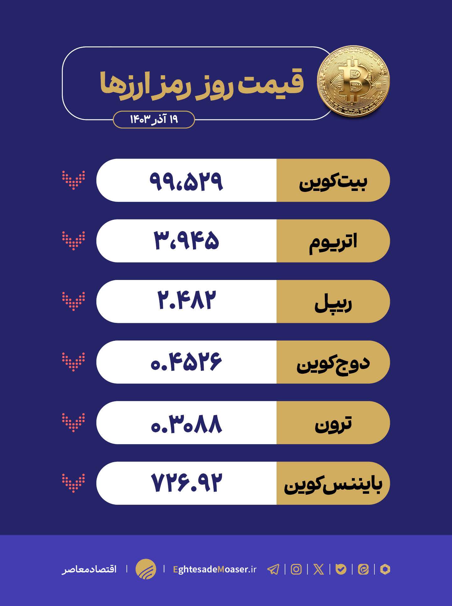 در حال ویرایش/ سقوط سلطه بیتکوین؛ رشد آلتکوینها در حال ویرایش/ سقوط سلطه بیتکوین؛ رشد آلتکوینها