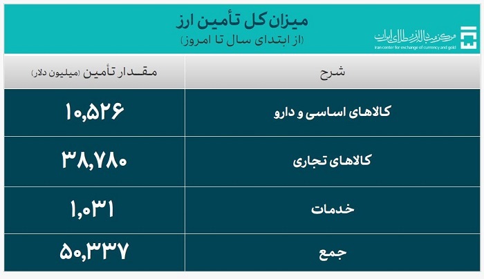 تأمین ارز واردات از ۵۰.۳ میلیارد دلار گذشت