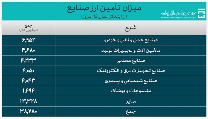 تأمین ارز واردات از ۵۰.۳ میلیارد دلار گذشت