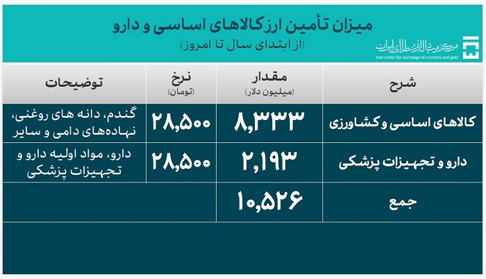 تأمین ارز واردات از ۵۰.۳ میلیارد دلار گذشت