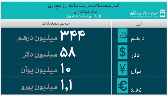 تأمین ارز واردات از ۵۰.۳ میلیارد دلار گذشت