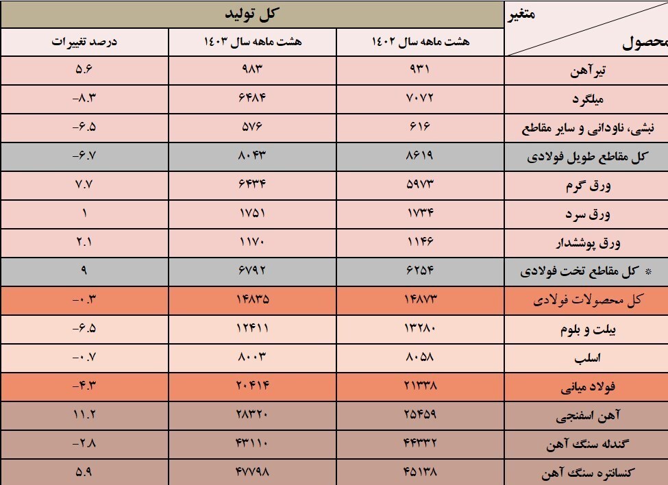 زیان ۴۵۰ میلیون دلاری فولادسازان به دلیل قطعی برق زیان ۴۵۰ میلیون دلاری فولادسازان به دلیل قطعی برق