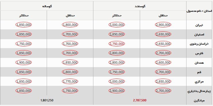 قیمت جدید دامزنده ۲۸ آذر ۱۴۰۳ اعلام شد + جدول قیمت جدید دامزنده ۲۸ آذر ۱۴۰۳ اعلام شد + جدول