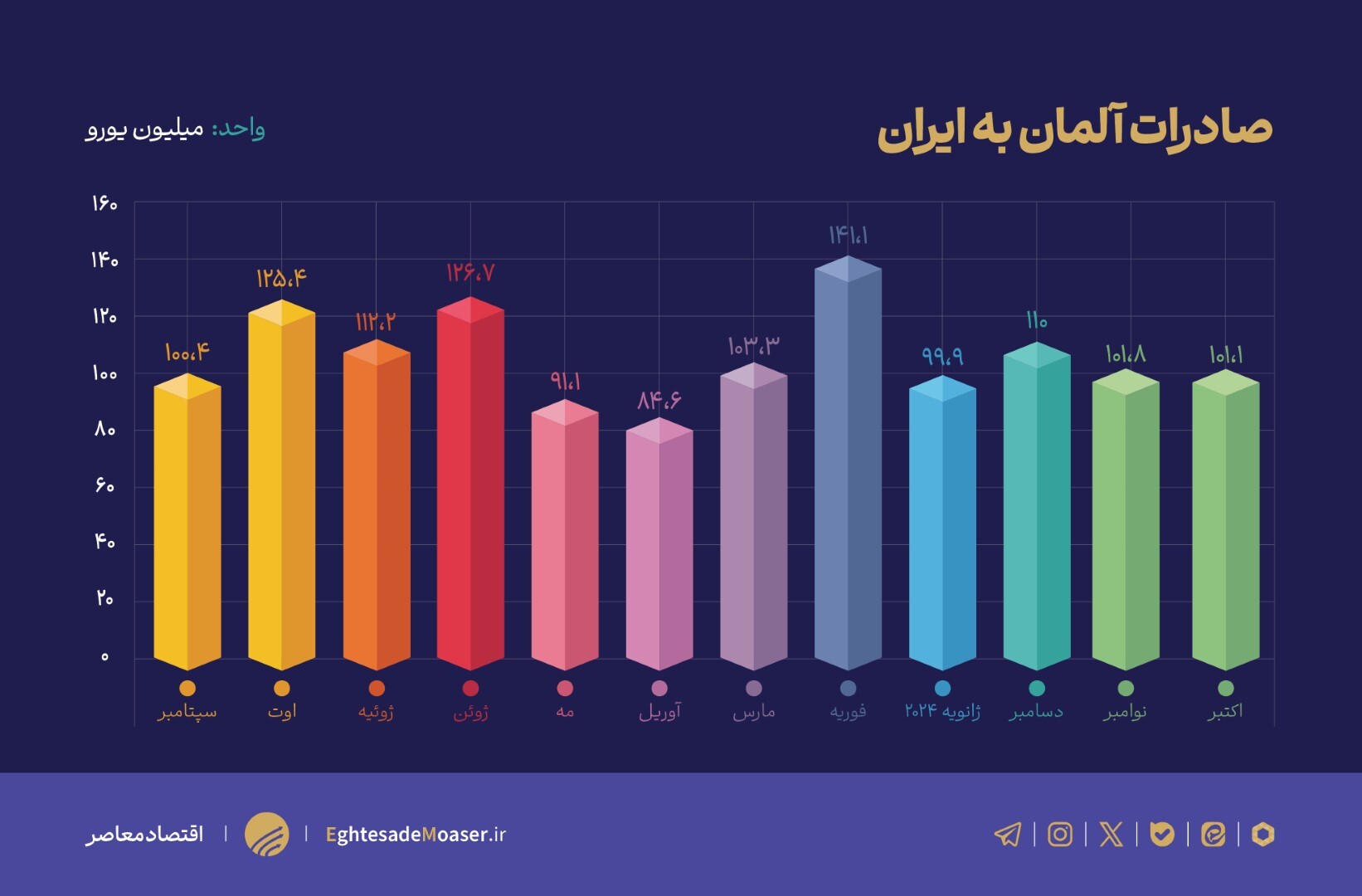 درحال ویرایش// رشد ۷ درصدی تجارت ایران و آلمان؛ تسلط آلمان بر تجارت دوجانبه درحال ویرایش// رشد ۷ درصدی تجارت ایران و آلمان؛ تسلط آلمان بر تجارت دوجانبه
