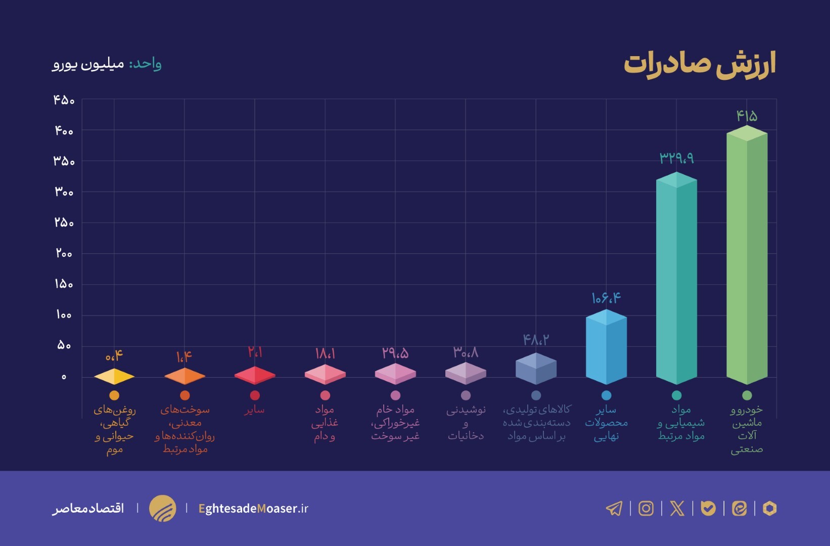 درحال ویرایش// رشد ۷ درصدی تجارت ایران و آلمان؛ تسلط آلمان بر تجارت دوجانبه درحال ویرایش// رشد ۷ درصدی تجارت ایران و آلمان؛ تسلط آلمان بر تجارت دوجانبه