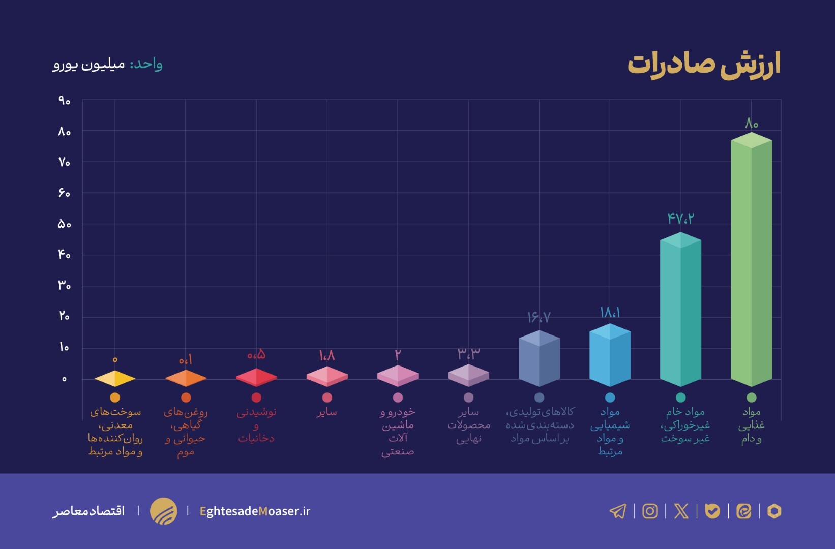 درحال ویرایش// رشد ۷ درصدی تجارت ایران و آلمان؛ تسلط آلمان بر تجارت دوجانبه درحال ویرایش// رشد ۷ درصدی تجارت ایران و آلمان؛ تسلط آلمان بر تجارت دوجانبه