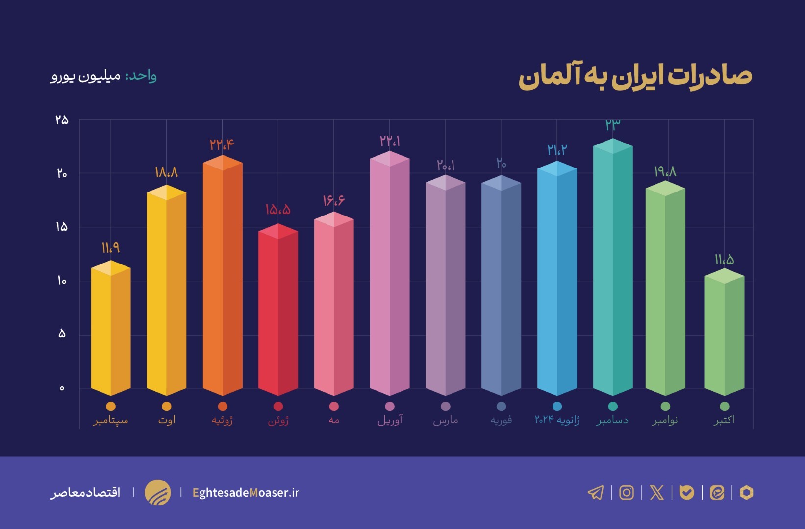 درحال ویرایش// رشد ۷ درصدی تجارت ایران و آلمان؛ تسلط آلمان بر تجارت دوجانبه درحال ویرایش// رشد ۷ درصدی تجارت ایران و آلمان؛ تسلط آلمان بر تجارت دوجانبه