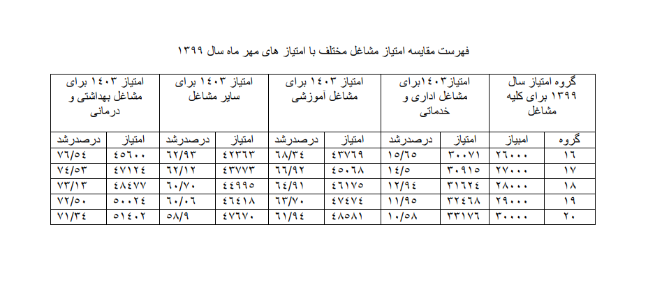 جدول مقایسه ای امتیازات گروههای ۱۶ تا ۲۰ همسان سازی حقوق بازنشستگان کشوری