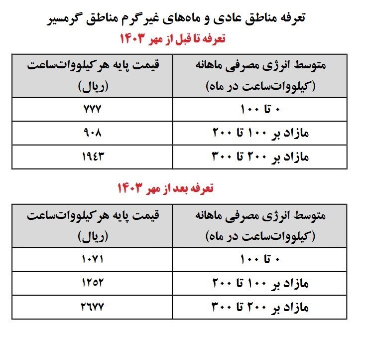 افزایش ۳۸ درصدی تعرفه برق خانگی از ابتدای پاییز+ جزییات