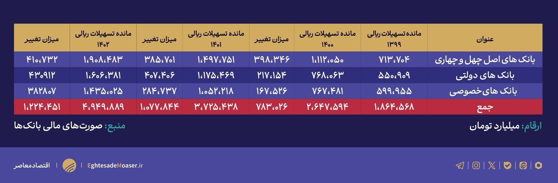 رشد 159 درصدی تسهیلات بانک ها در طول سه سال رشد 159 درصدی تسهیلات بانک ها در طول سه سال