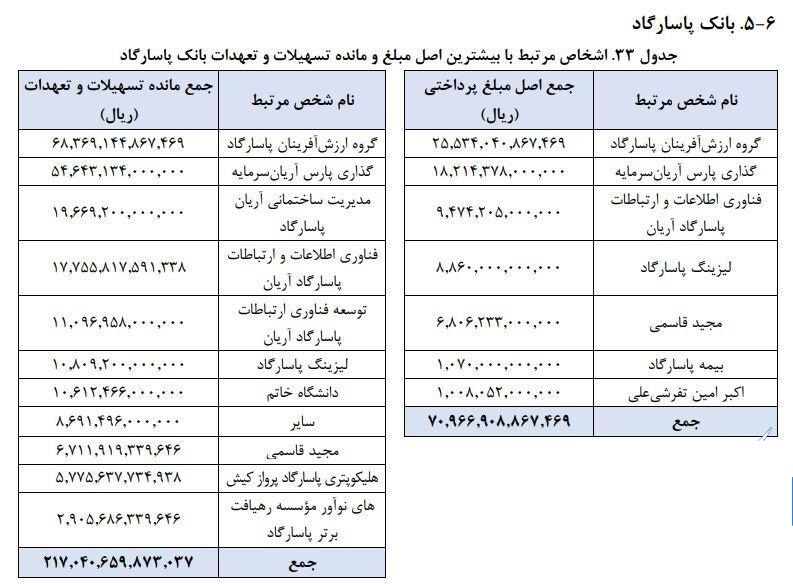 وام ۶۸۰ میلیارد تومانی آقای مدیرعامل از بانک خودش! وام ۶۸۰ میلیارد تومانی آقای مدیرعامل از بانک خودش!