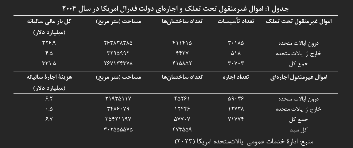 بازخوانی تجربه آمریکا و فرانسه در مولدسازی داراییهای دولت بازخوانی تجربه آمریکا و فرانسه در مولدسازی داراییهای دولت