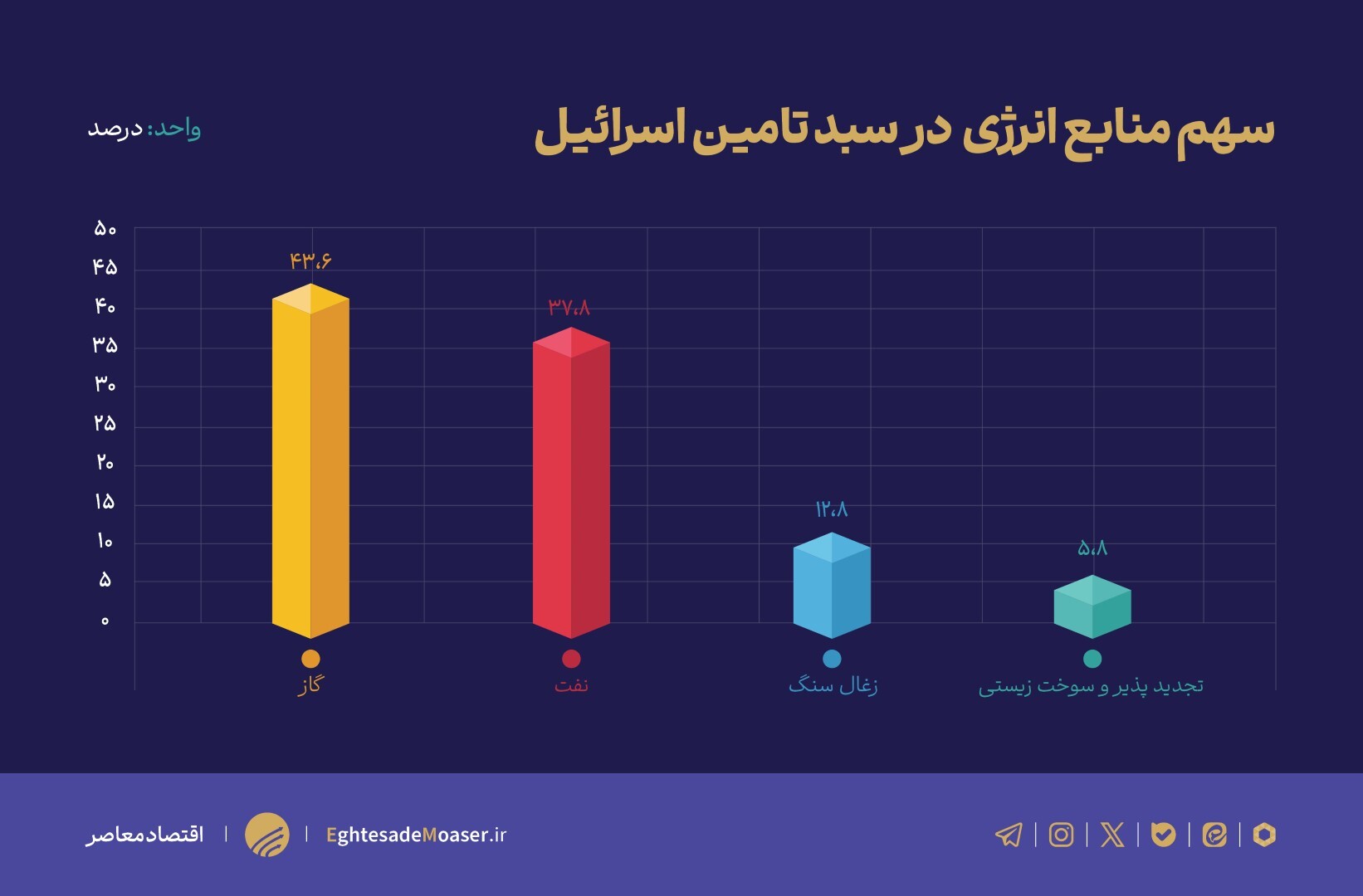 نمودار ها برسه منتشر بشه////اسرائیل زیر ذره بین/۷ گلوگاه کلیدی اسرئیل کجاست؟ نمودار ها برسه منتشر بشه////اسرائیل زیر ذره بین/۷ گلوگاه کلیدی اسرئیل کجاست؟