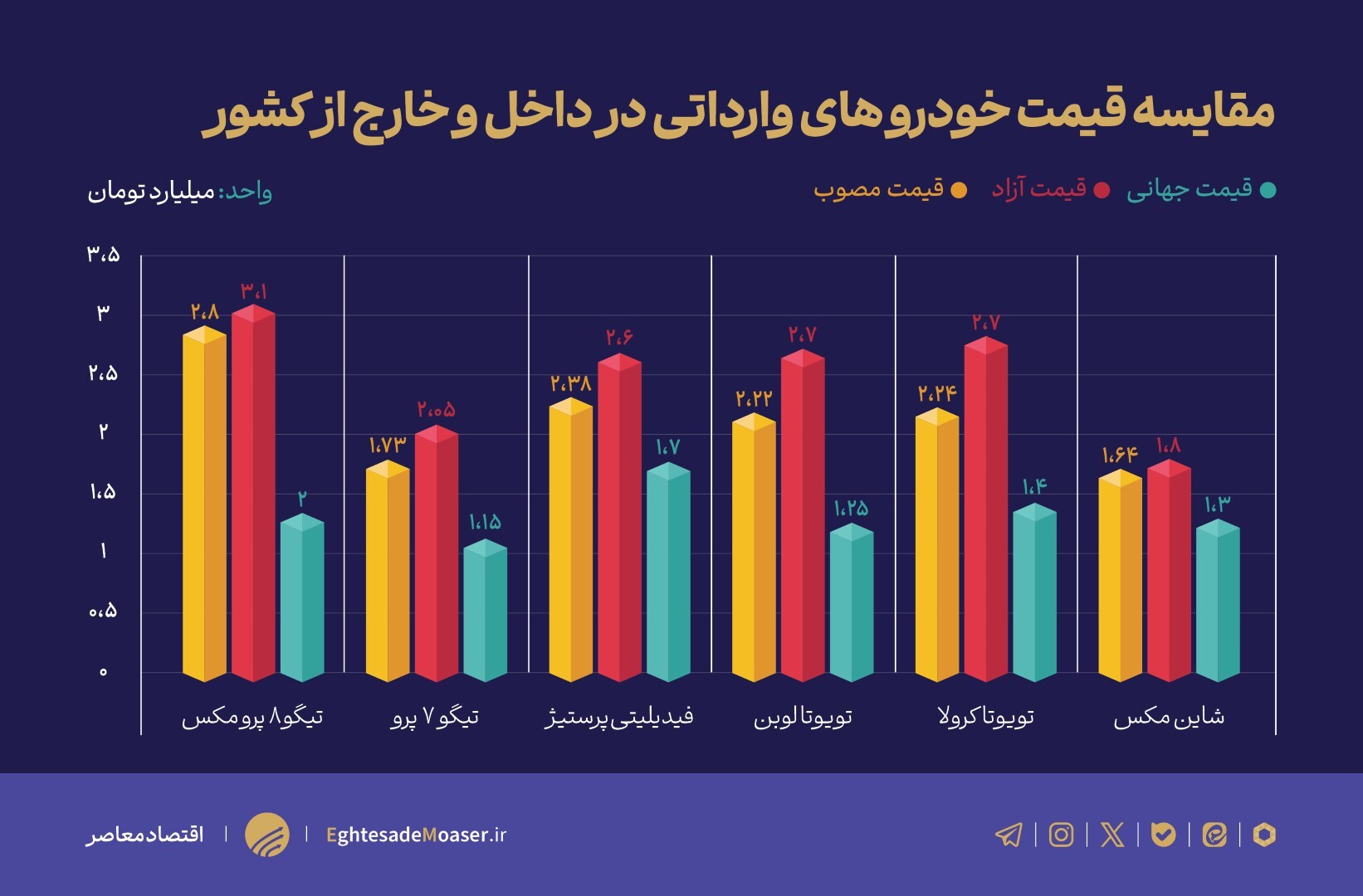 در حال ویرایش/ فاصله معنادار قیمت خودروهای مونتاژی در داخل و خارج از ایران در حال ویرایش/ فاصله معنادار قیمت خودروهای مونتاژی در داخل و خارج از ایران