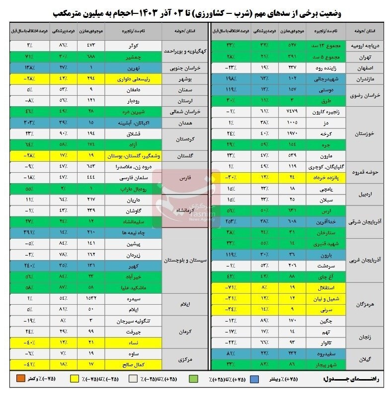 کاهش ۱۲درصدی ورودی آب به سدها/ ۵۶درصد ظرفیت سدها خالی است