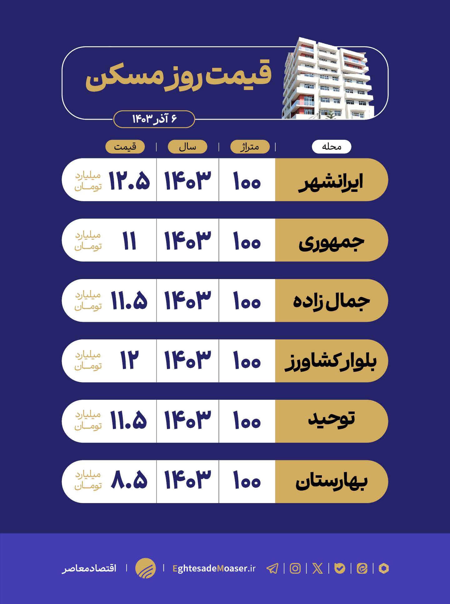 در حال ویرایش/ واحد ۱۰۰ متری در مرکز شهر چند؟ در حال ویرایش/ واحد ۱۰۰ متری در مرکز شهر چند؟