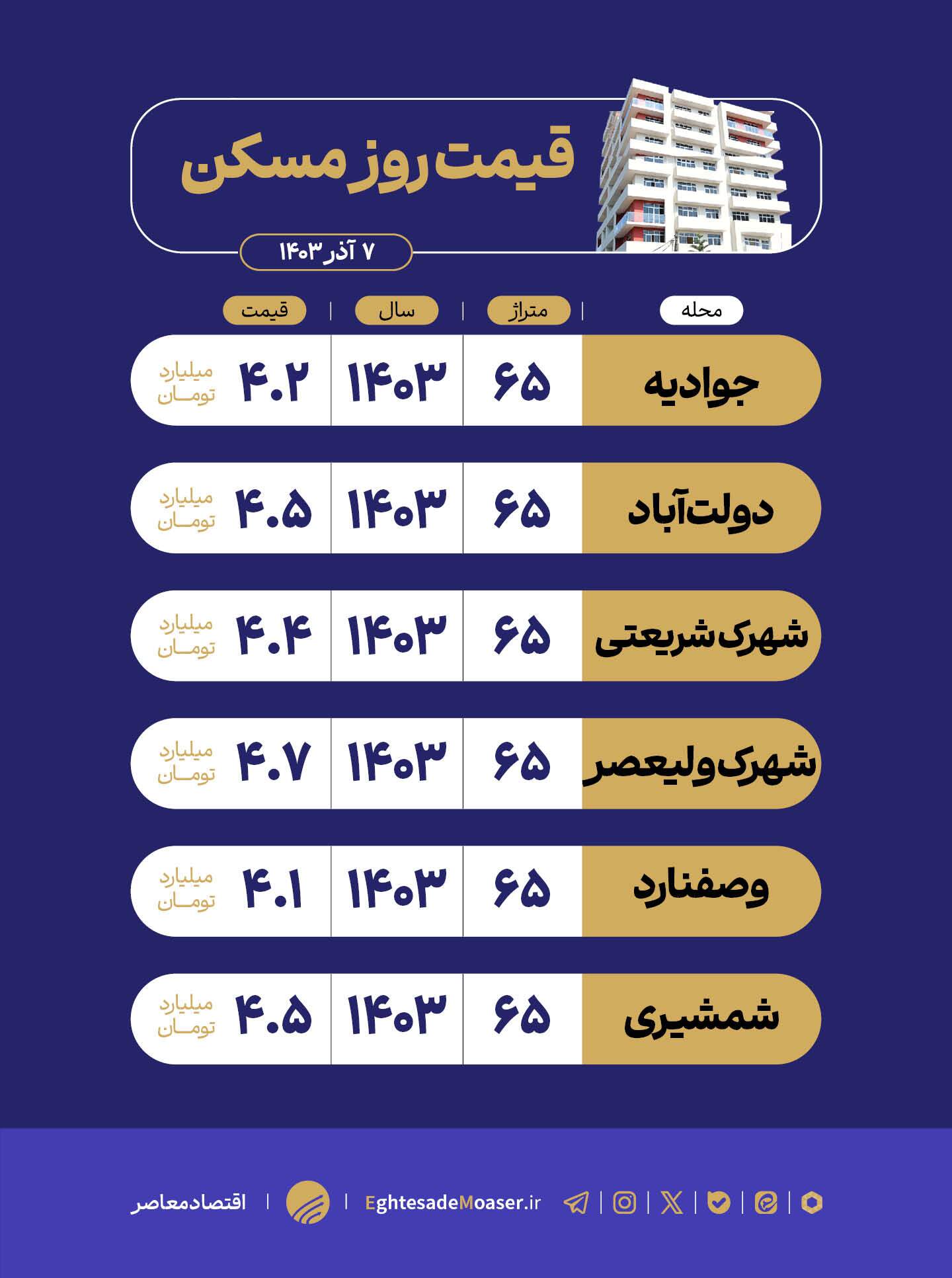 در حال ویرایش/ واحدهای مسکونی جنوب تهران چند؟ در حال ویرایش/ واحدهای مسکونی جنوب تهران چند؟