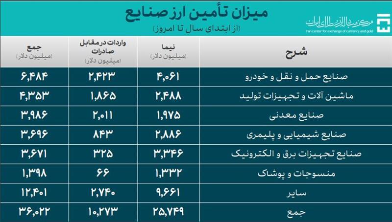 ۴۶.۸ میلیارد دلار ارز واردات تامین شد