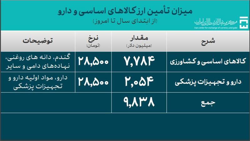 ۴۶.۸ میلیارد دلار ارز واردات تامین شد