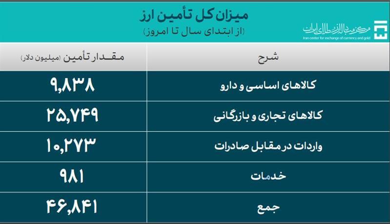۴۶.۸ میلیارد دلار ارز واردات تامین شد