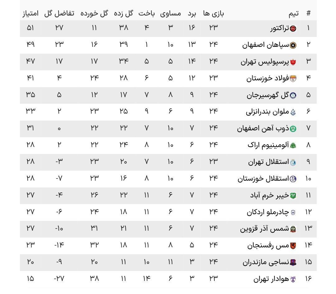 نتیجه بازی پرسپولیس شمس آذر قزوین + خلاصه بازی نتیجه بازی پرسپولیس شمس آذر قزوین + خلاصه بازی
