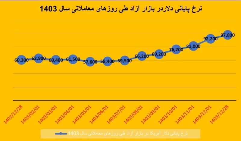 دلایل جهش ۶۲ درصدی نرخ ارز در سال گذشته دلایل جهش ۶۲ درصدی نرخ ارز در سال گذشته