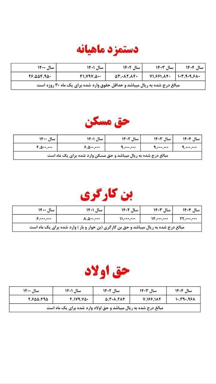 تمام جزئیات دستمزد کارگران در سال ۱۴۰۴+ جدول ۵ ساله تمام جزئیات دستمزد کارگران در سال ۱۴۰۴+ جدول ۵ ساله