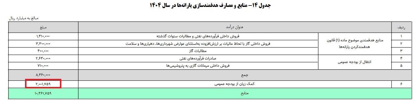 تخصیص ۲۰۰ همت از بودجه برای پوشش کسری یارانهها تخصیص ۲۰۰ همت از بودجه برای پوشش کسری یارانهها