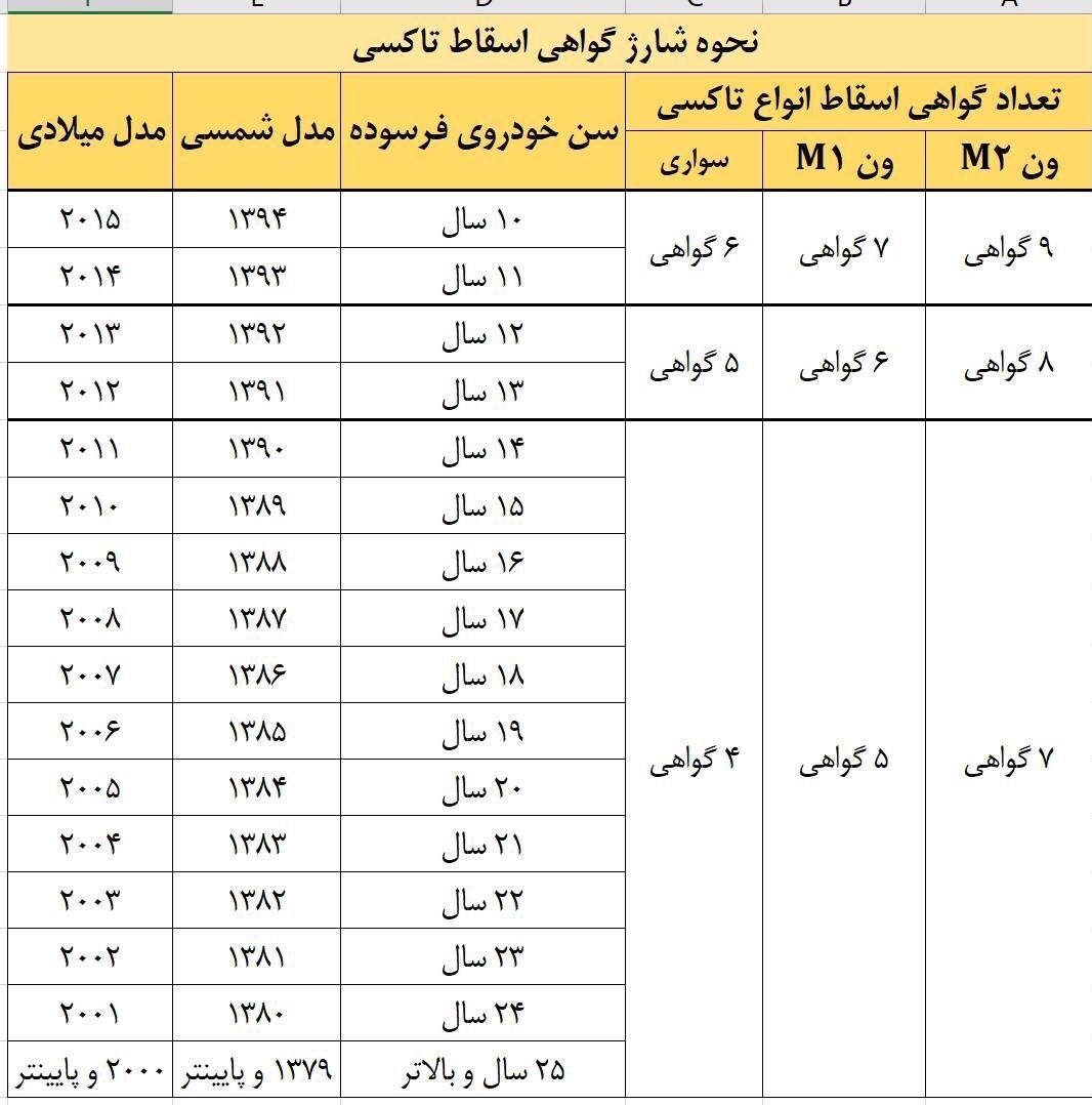 متقاضیان گواهی اسقاط خودرو بخوانند متقاضیان گواهی اسقاط خودرو بخوانند