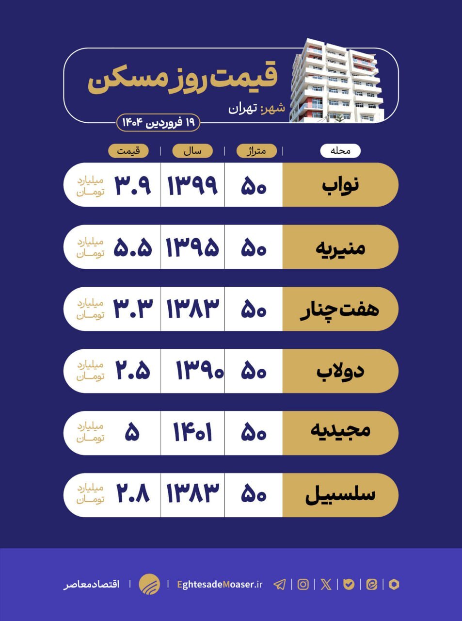 در حال ویرایش/ واحدهای ۵۰ متری در تهران چند؟ در حال ویرایش/ واحدهای ۵۰ متری در تهران چند؟