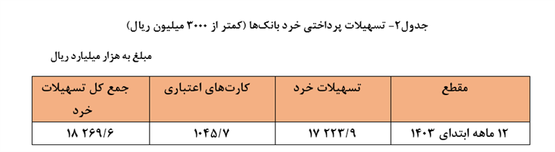 افزایش ۳۲.۹ درصدی تسهیلات بانکی در سال ۱۴۰۳