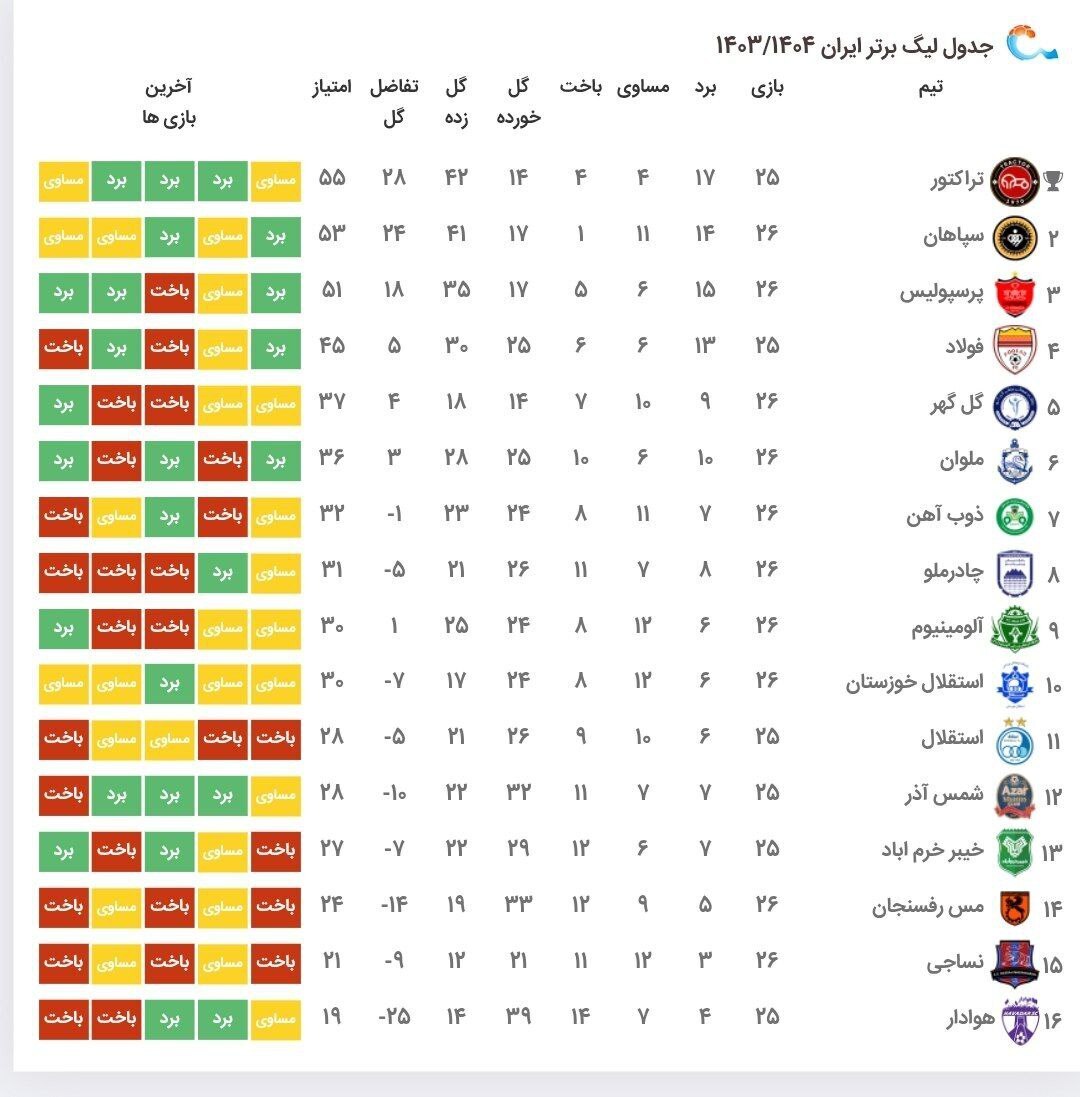 جدول لیگ برتر بعد از برد پرسپولیس، سپاهان و تساوی تراکتور جدول لیگ برتر بعد از برد پرسپولیس، سپاهان و تساوی تراکتور