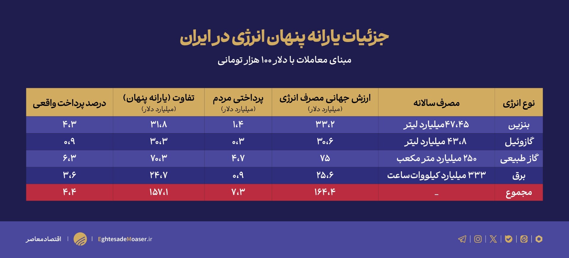 ۱۵۰ میلیارد دلار یارانه پنهان انرژی/ تصویری روشن از یک بحران خاموش در اقتصاد ایران ۱۵۰ میلیارد دلار یارانه پنهان انرژی/ تصویری روشن از یک بحران خاموش در اقتصاد ایران