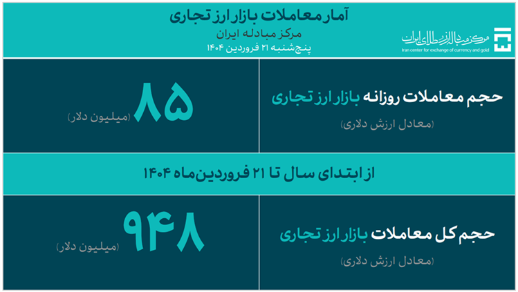 948 میلیون دلار حجم کل معاملات بازار ارز تجاری از ابتدای سال جاری 948 میلیون دلار حجم کل معاملات بازار ارز تجاری از ابتدای سال جاری