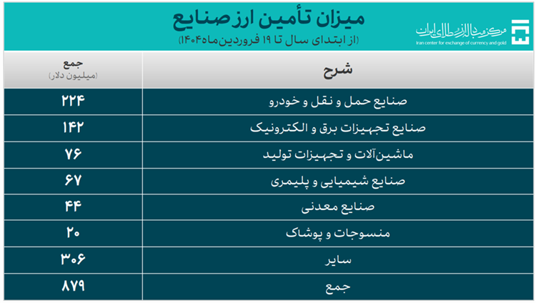 948 میلیون دلار حجم کل معاملات بازار ارز تجاری از ابتدای سال جاری 948 میلیون دلار حجم کل معاملات بازار ارز تجاری از ابتدای سال جاری