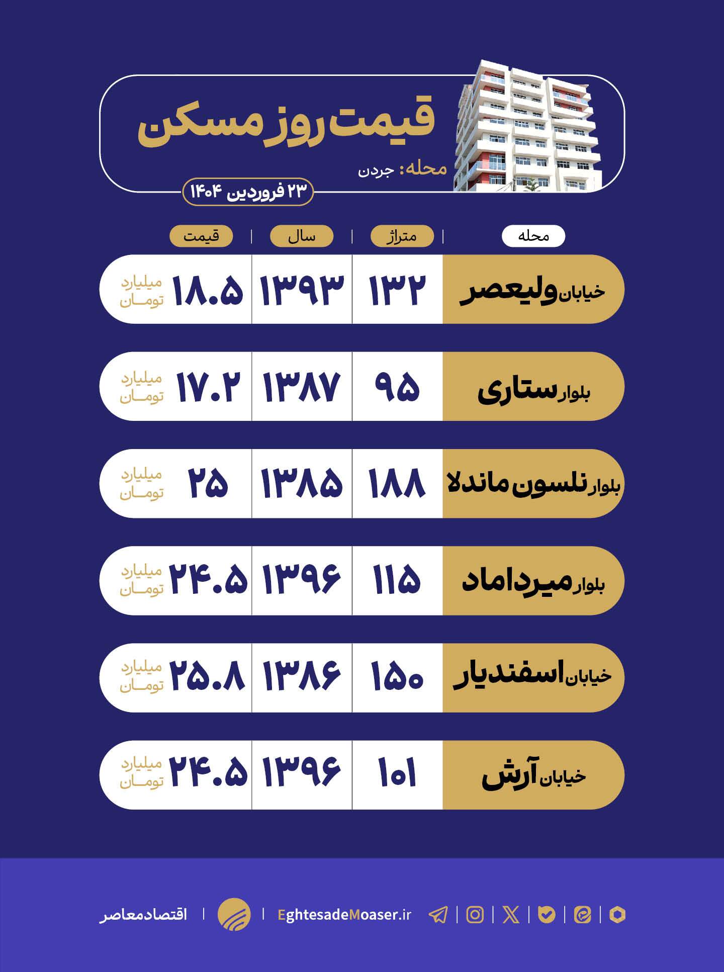 در حال ویرایش/ نگاهی به وضعیت مسکن محله جردن
