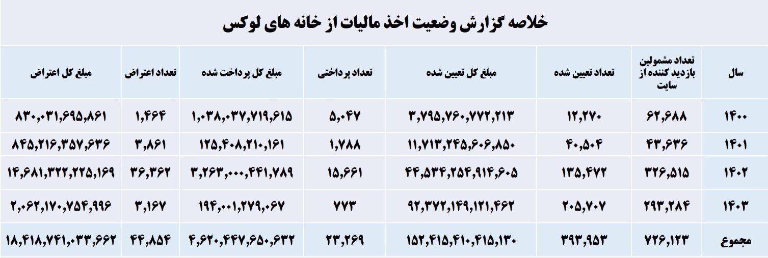 وصول ۴۶۲ میلیارد تومان مالیات از خانههای لوکس طی۳سال+جدول وصول ۴۶۲ میلیارد تومان مالیات از خانههای لوکس طی۳سال+جدول