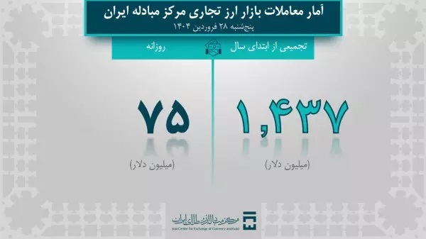 معاملات ارزی مرکز مبادله ایران در ۱۴۰۴ به ۱.۴۳۷ میلیارد دلار رسید معاملات ارزی مرکز مبادله ایران در ۱۴۰۴ به ۱.۴۳۷ میلیارد دلار رسید