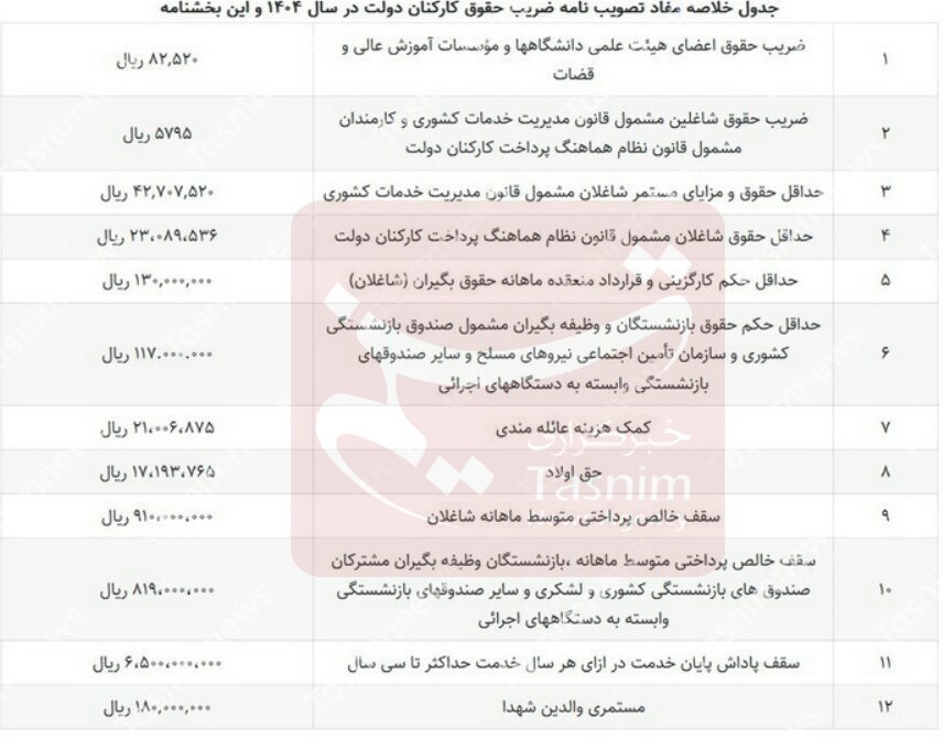 جزئیات افزایش ضریب حقوق کارمندان دولت در ۱۴۰۴ جزئیات افزایش ضریب حقوق کارمندان دولت در ۱۴۰۴