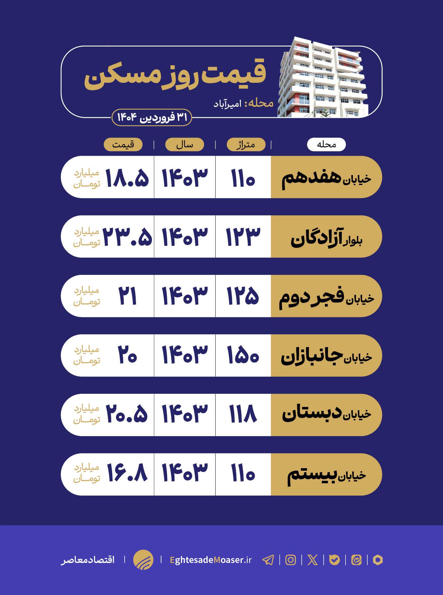 بررسی وضعیت بازار مسکن امیرآباد تهران بررسی وضعیت بازار مسکن امیرآباد تهران