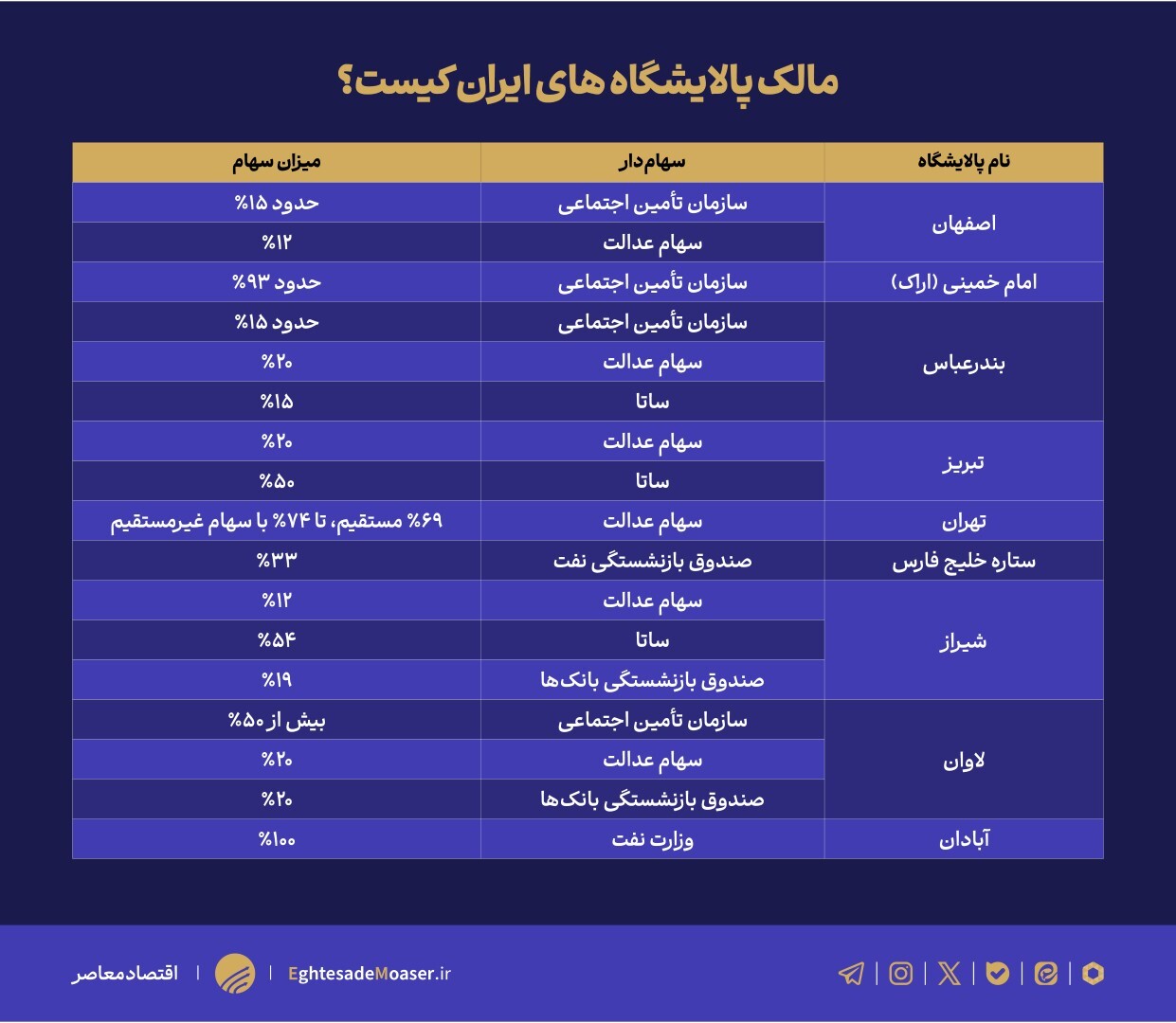 مالکیت پالایشگاههای کشور زیر ذرهبین/ بازیگران اصلی چه نهادهایی هستند؟ مالکیت پالایشگاههای کشور زیر ذرهبین/ بازیگران اصلی چه نهادهایی هستند؟