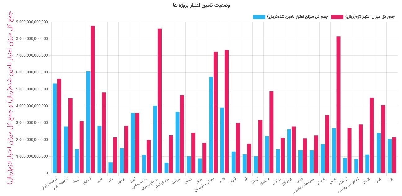 ۹۰ درصد مالیات اصناف تهران به ۱۶ استان محروم رسید ۹۰ درصد مالیات اصناف تهران به ۱۶ استان محروم رسید