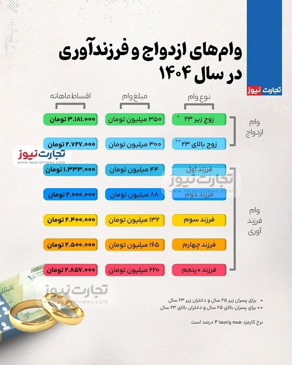 شرایط دریافت وام ازدواج و فرزندآوری سال ۱۴۰۴ اعلام شد شرایط دریافت وام ازدواج و فرزندآوری سال ۱۴۰۴ اعلام شد