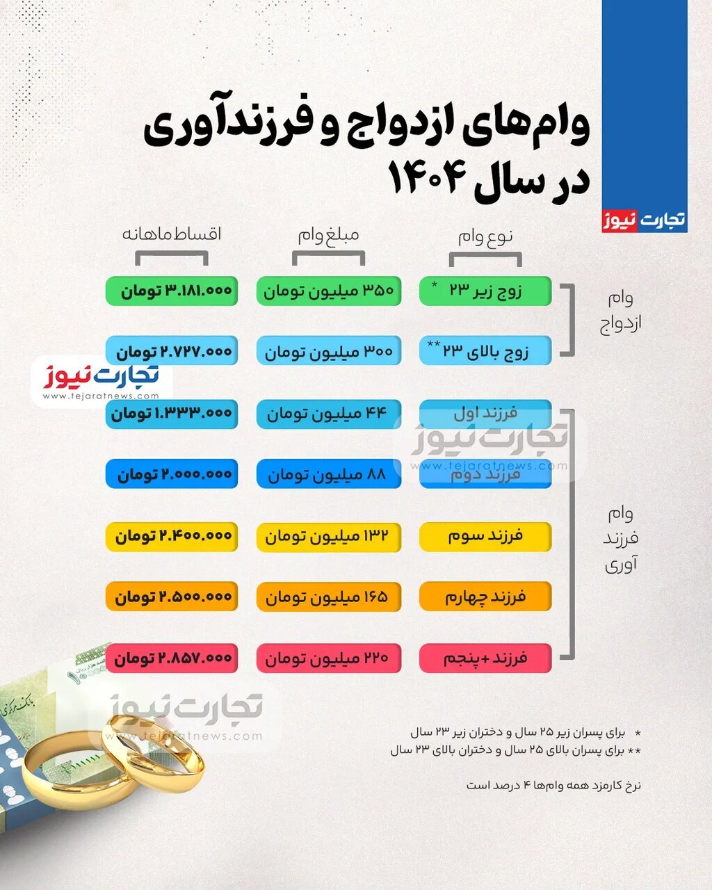 مبلغ وام فرزند آوری ۱۴۰۴ مبلغ وام فرزند آوری ۱۴۰۴
